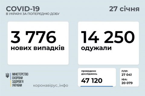 За добу в Україні зафіксували 3 776 нових випадків ковіду, одужали – 14 250 осіб