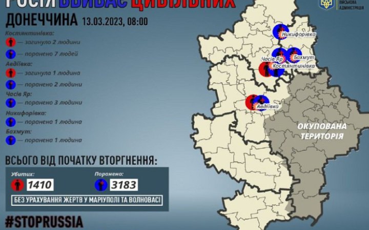 Минулої доби росіяни вбили трьох цивільних на Донеччині, 14 осіб поранено