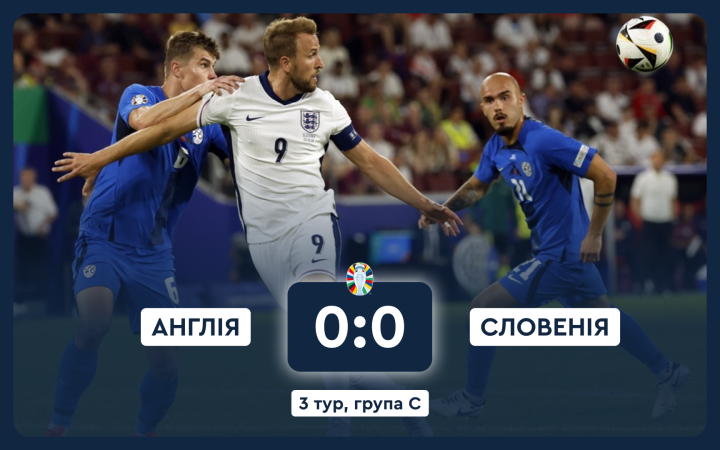 Євро-2024: Англія зіграла внічию зі Словенією та залишилася на вершині групи С